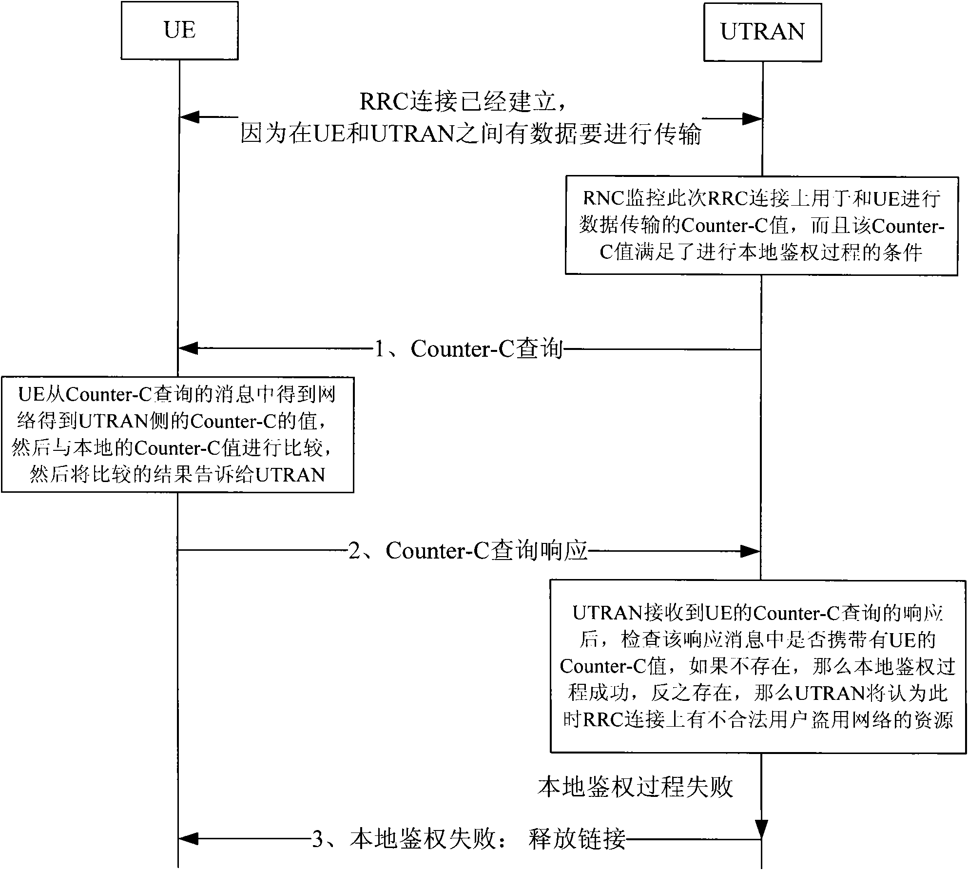 Method for performing mobile equipment local authentication in third-generation mobile communication system