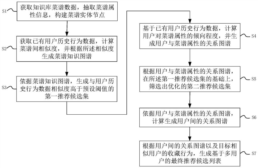 Personalized diet recommendation method and system based on knowledge graph