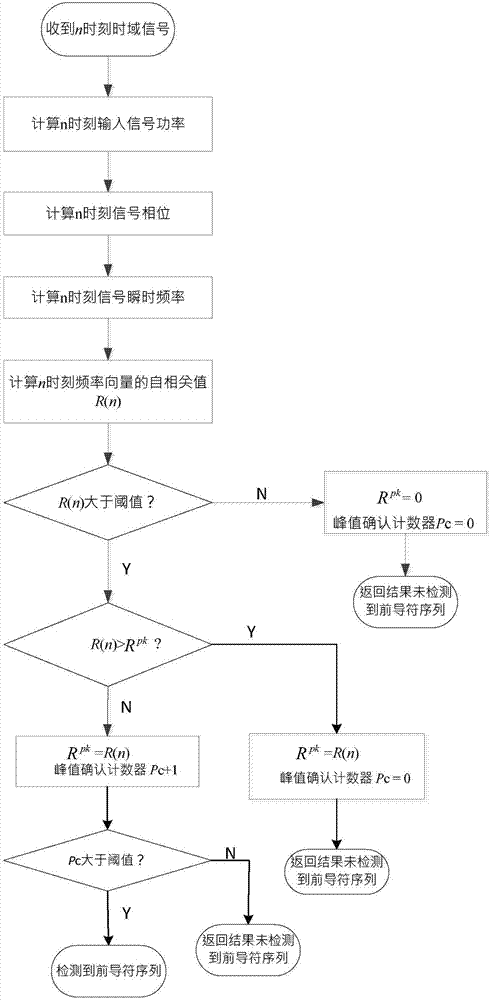 Preamble sequence detection method and device