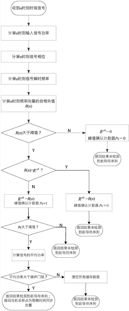 Preamble sequence detection method and device