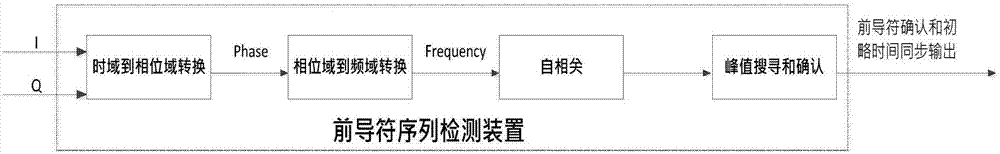 Preamble sequence detection method and device