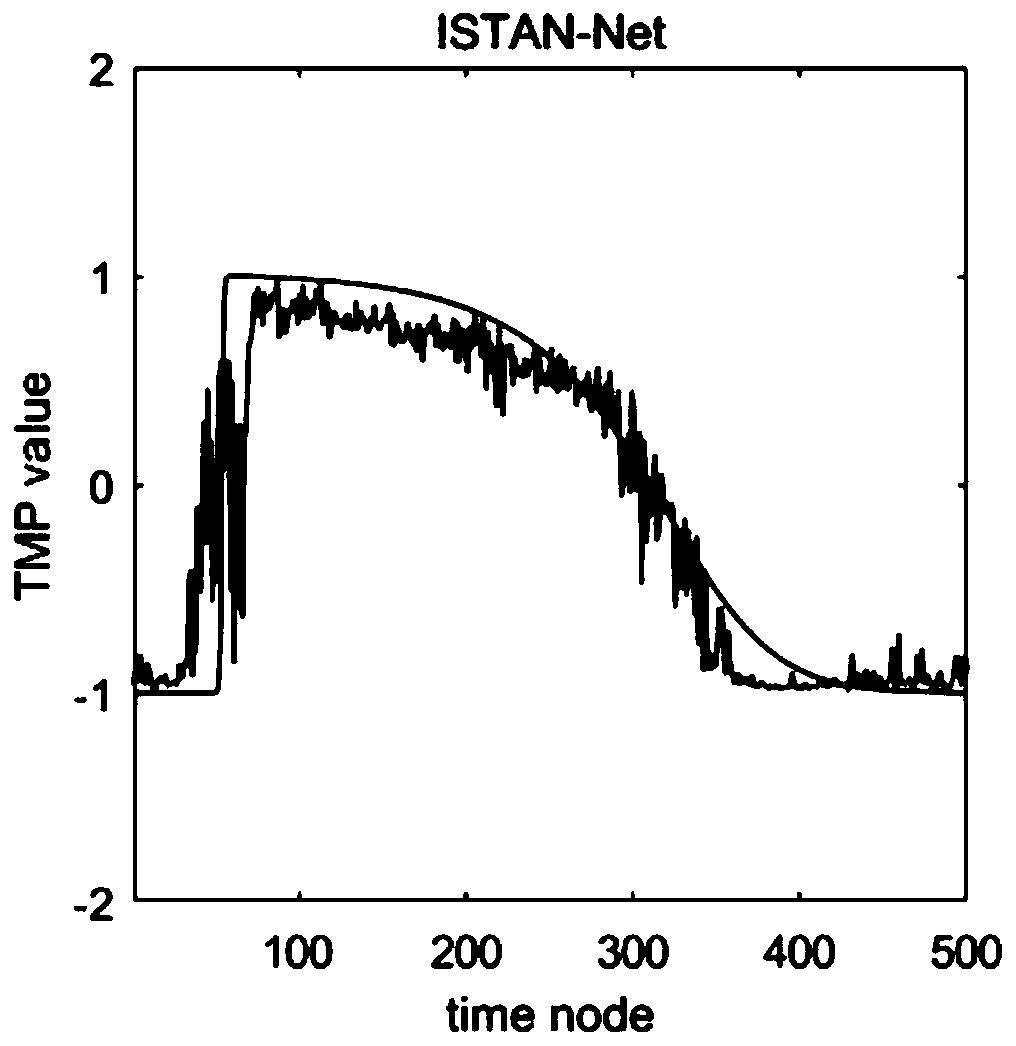 Non-local neural network myocardial transmembrane potential reconstruction method based on iterative shrinkage threshold algorithm