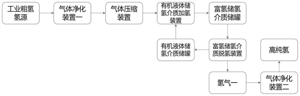 Hydrogen storage and release system and method for organic liquid hydrogen storage medium and industrial crude hydrogen source