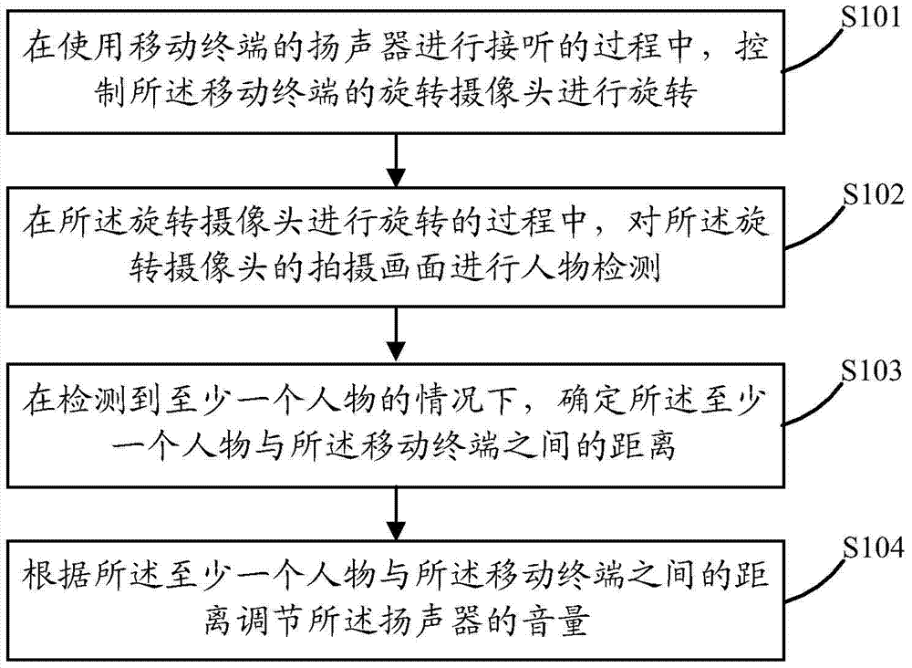 A control method and mobile terminal