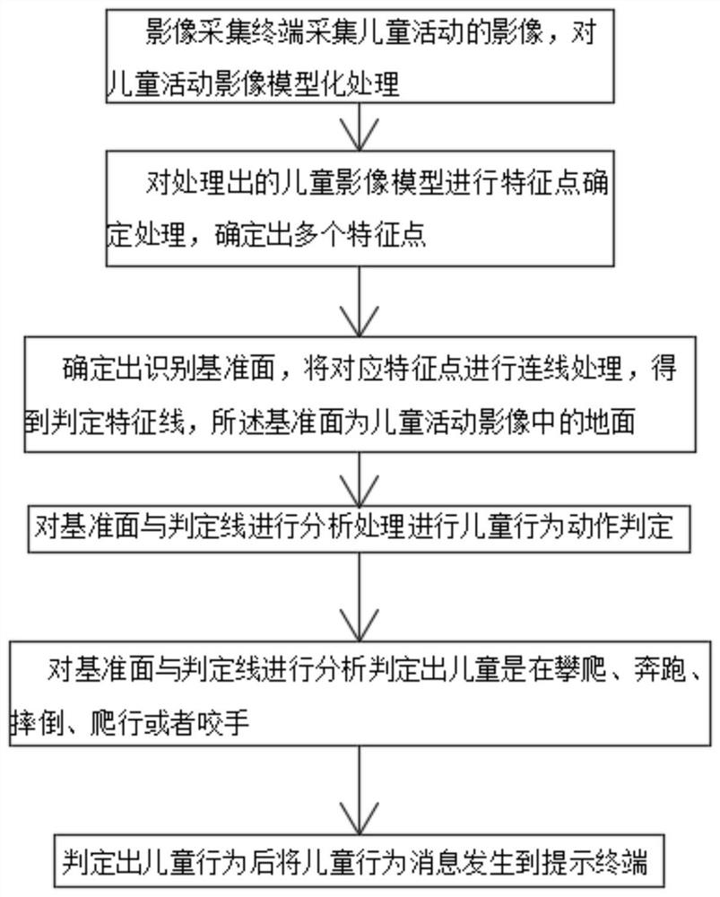 Behavior action recognition algorithm based on child behavior characteristics