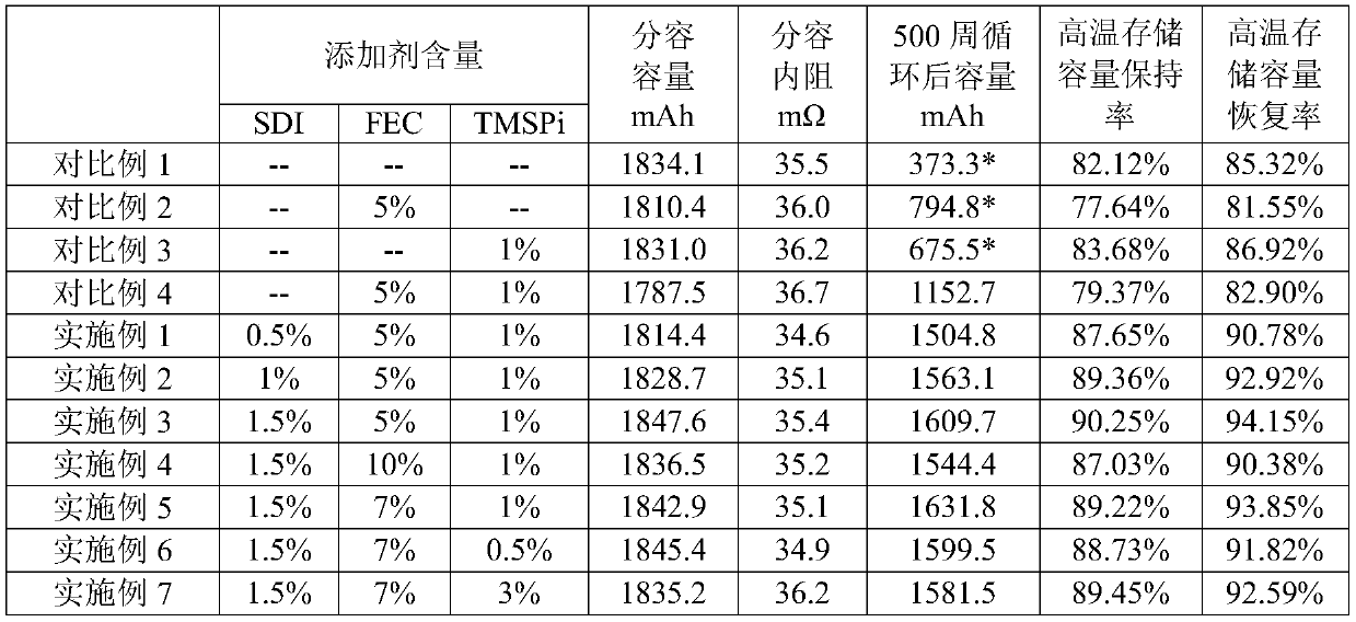 Lithium-ion battery electrolyte applicable to high nickel positive electrode material and silicon-carbon negative electrode material and preparation method thereof