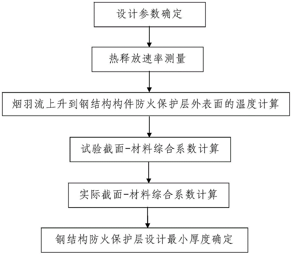 Design method for fire protection of steel structures based on measurement of fire heat release rate