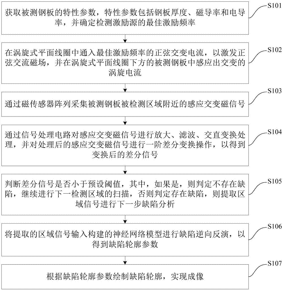 Magnetic vortex array imaging detection method and detection device for detecting defect of steel plate