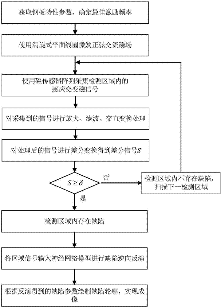 Magnetic vortex array imaging detection method and detection device for detecting defect of steel plate