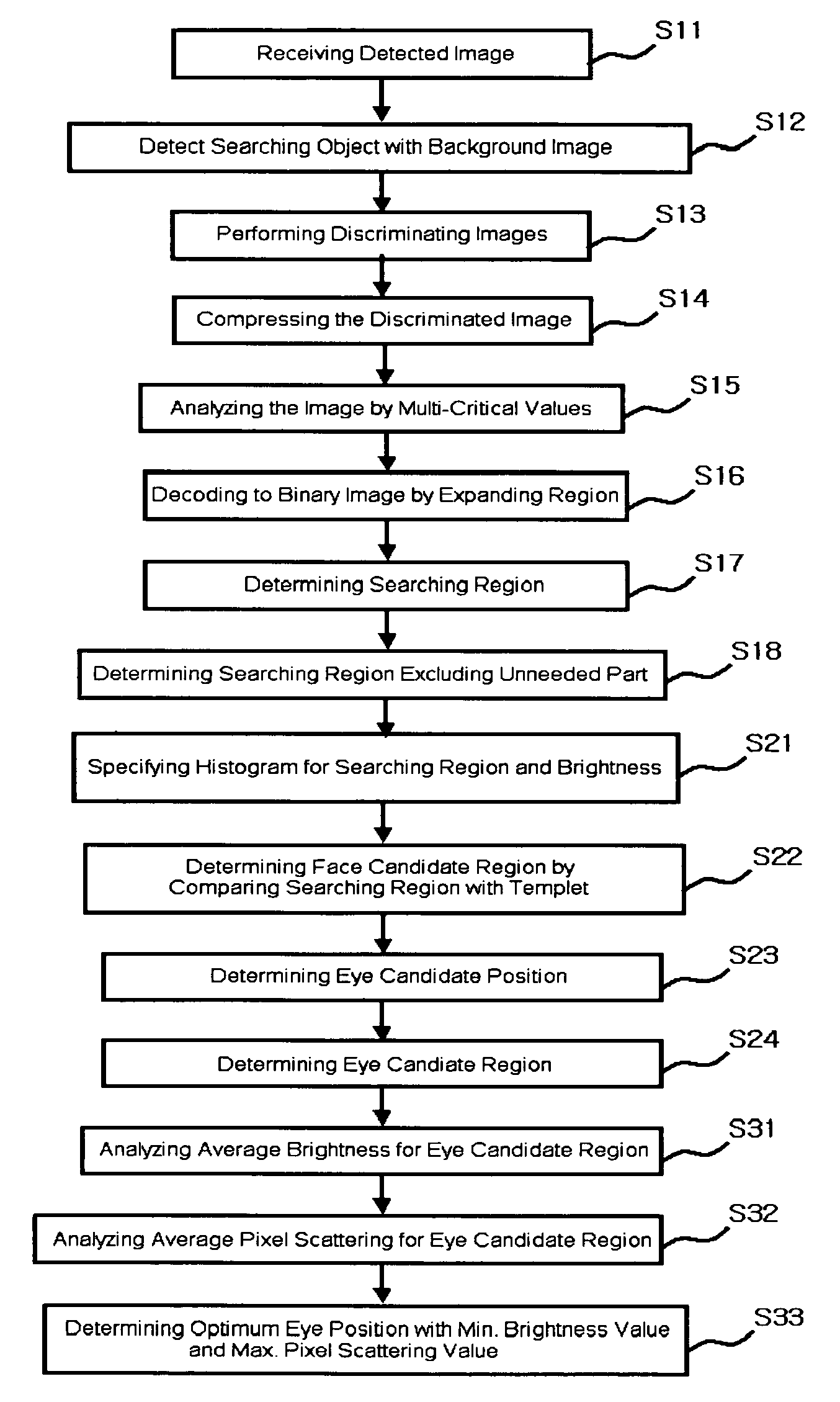 Method for identifying a person from a detected eye image