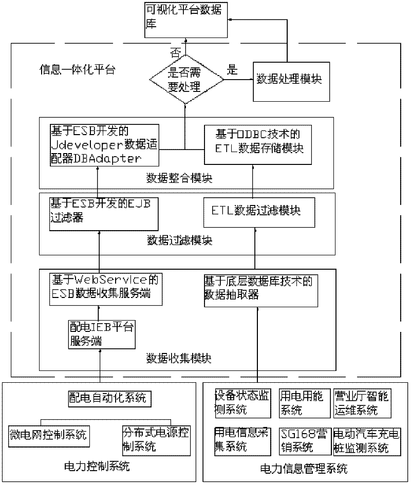 Multi-service real-time data integration processing system and method of intelligent power grid