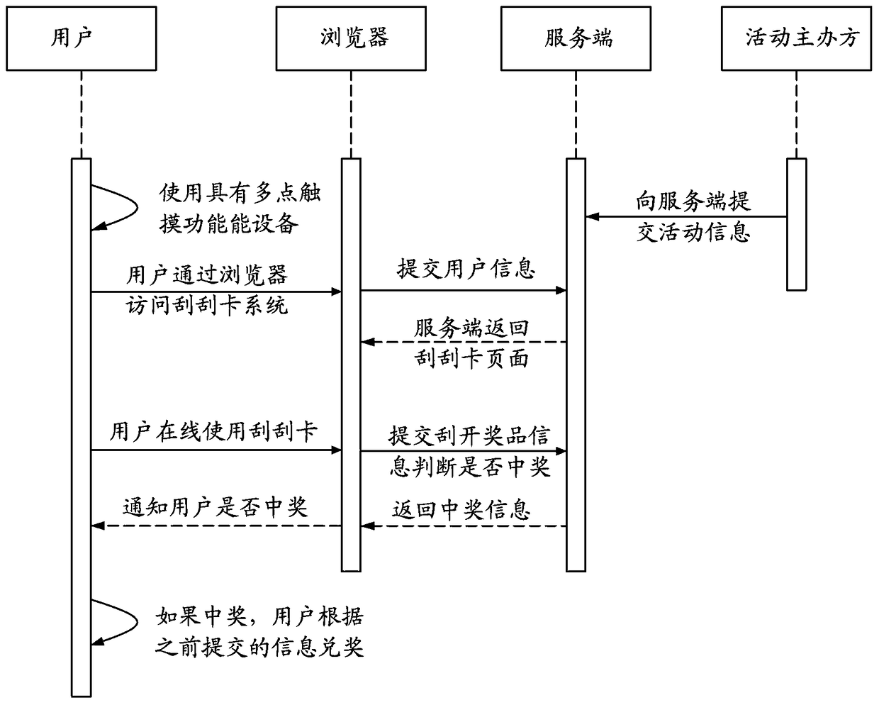 Implementation method of scratch card based on browser