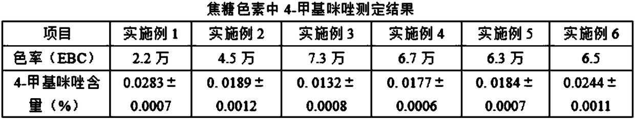 Method for reducing 4-methylimidazole in caramel pigment