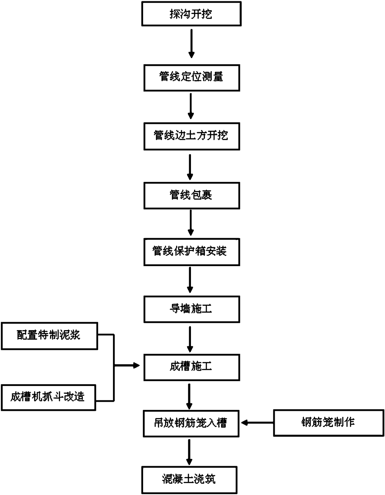 Underground continuous wall pipeline in-situ protection construction method