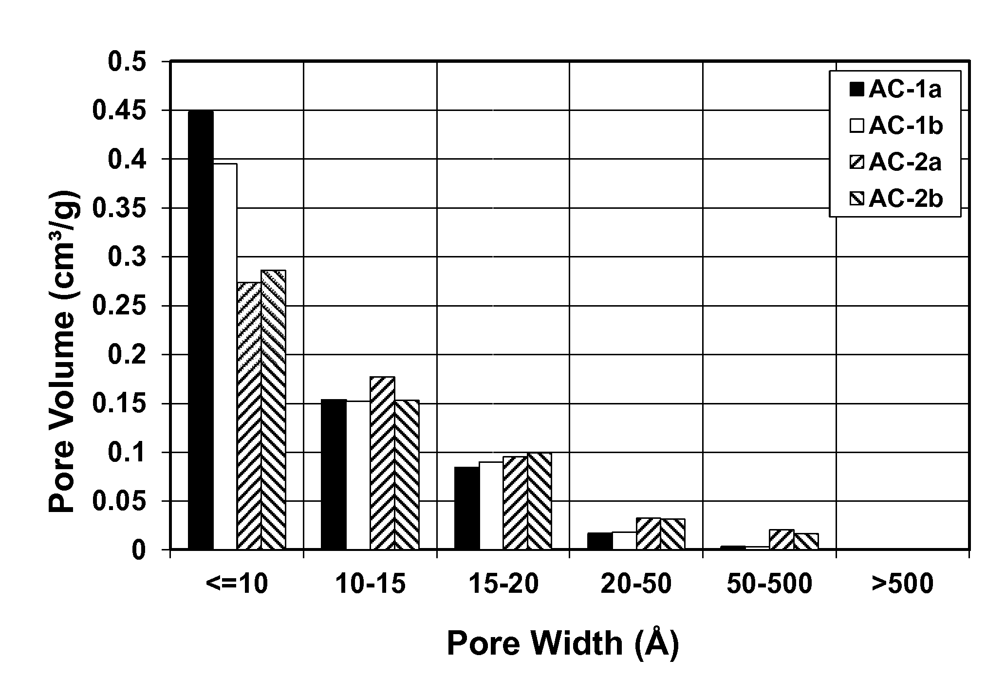 High-voltage and high-capacitance activated carbon and carbon-based electrodes