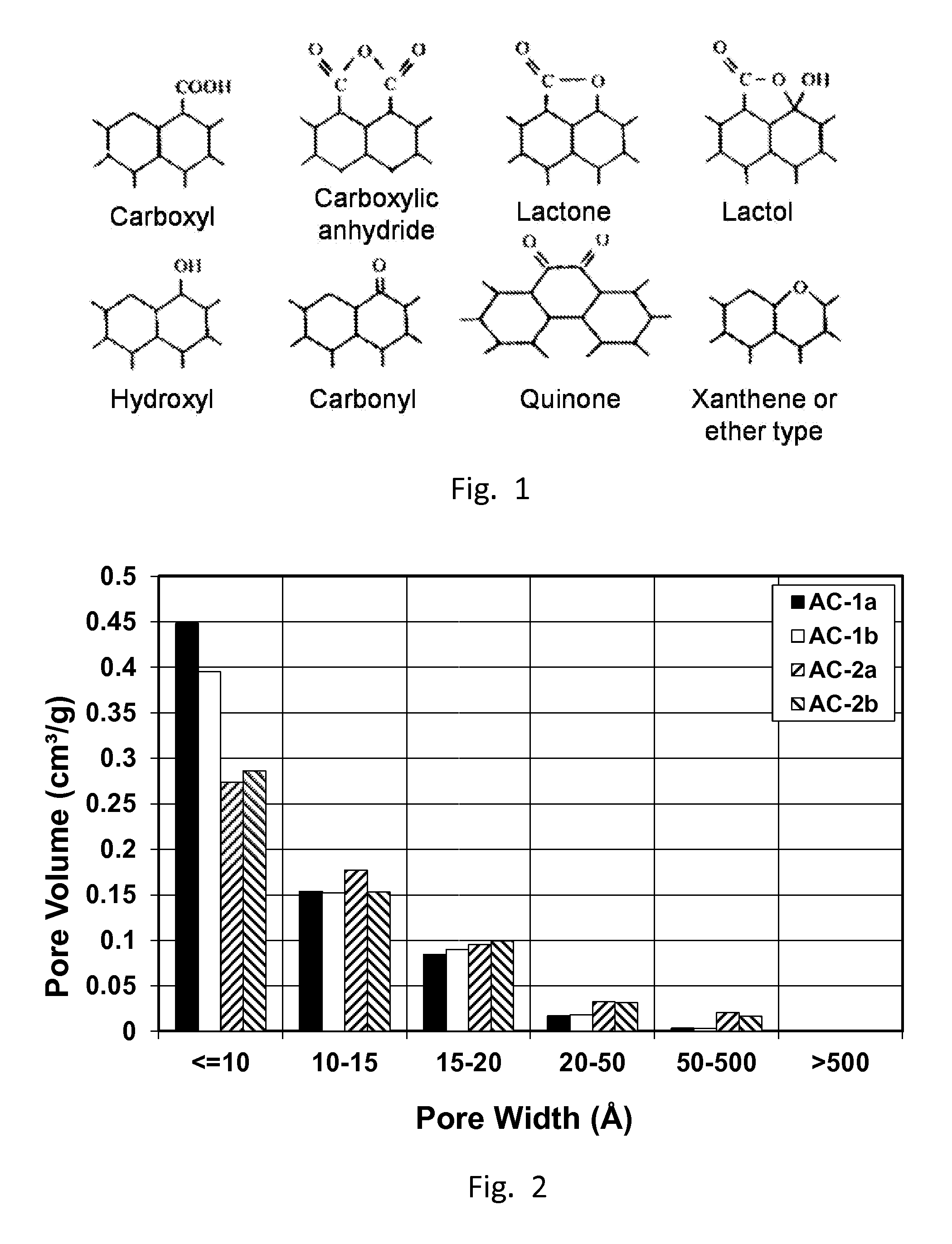 High-voltage and high-capacitance activated carbon and carbon-based electrodes