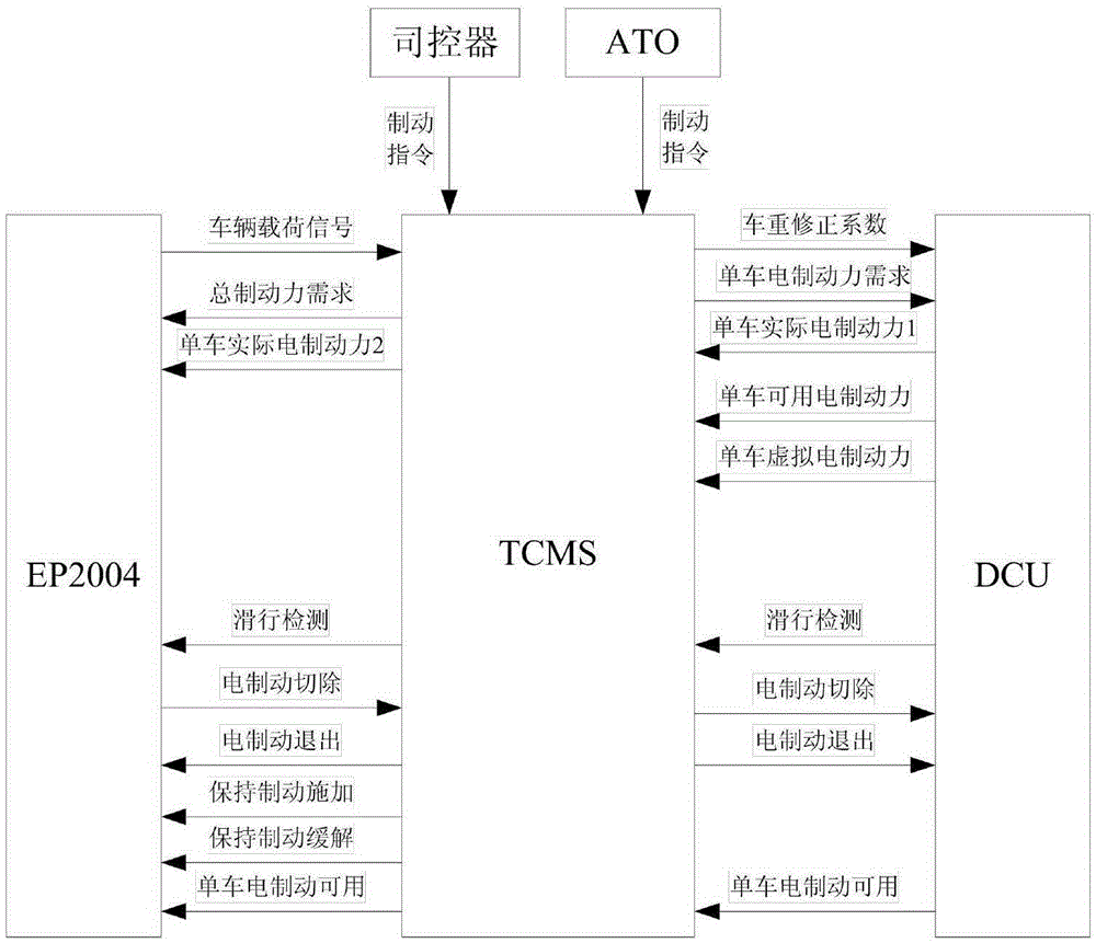 Urban railway vehicle braking force management method distributing braking force based on TCMS