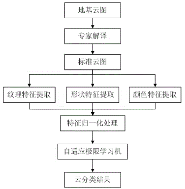 Foundation cloud classification method based on self-adaptive extreme learning machine