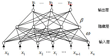 Foundation cloud classification method based on self-adaptive extreme learning machine