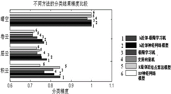 Foundation cloud classification method based on self-adaptive extreme learning machine