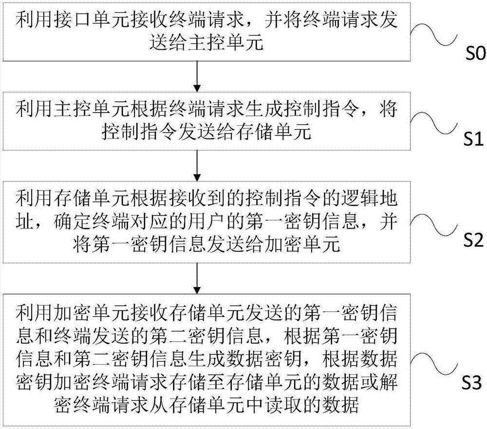 Safe storage device, system and method