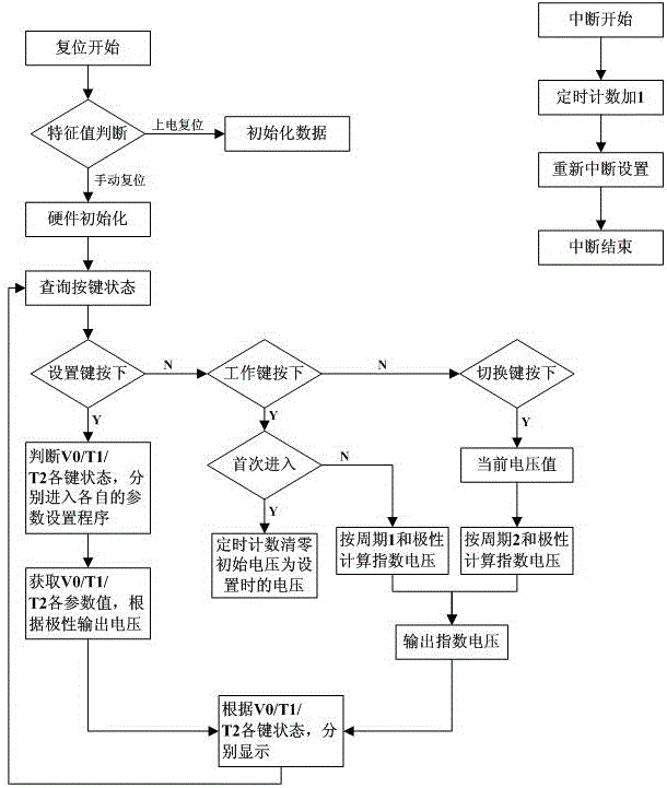 Reactor Periodic Signal Generator and Its Realization Method and Application Method