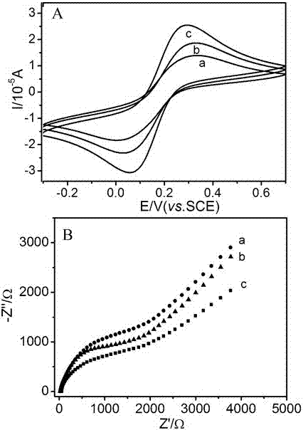 a mno  <sub>2</sub> /Graphene nanocomposite material and its prepared electrode