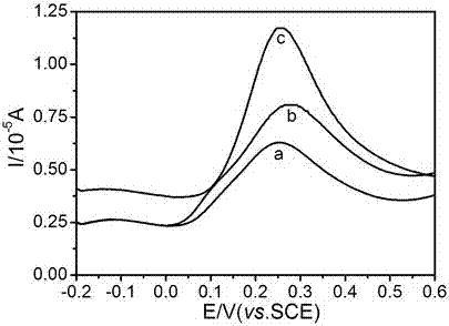 a mno  <sub>2</sub> /Graphene nanocomposite material and its prepared electrode