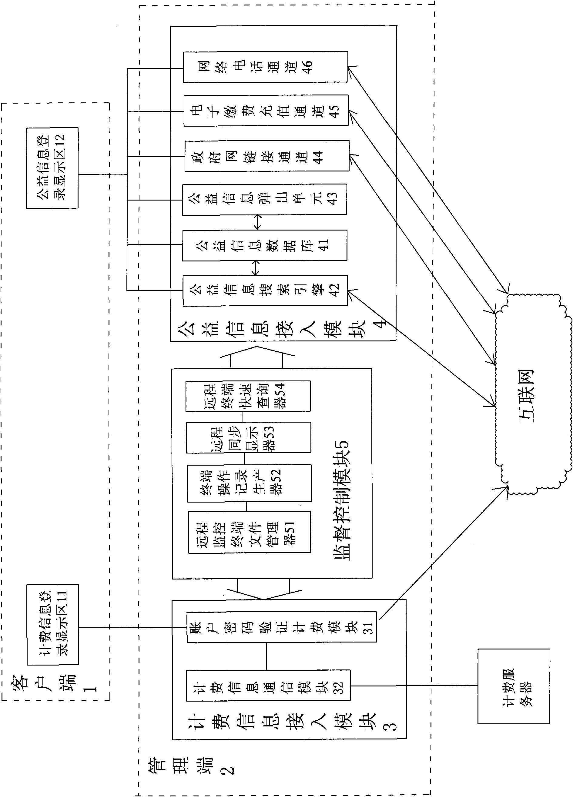 Internet information service management system