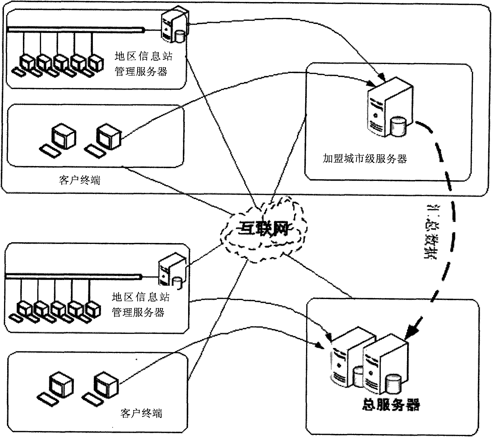 Internet information service management system