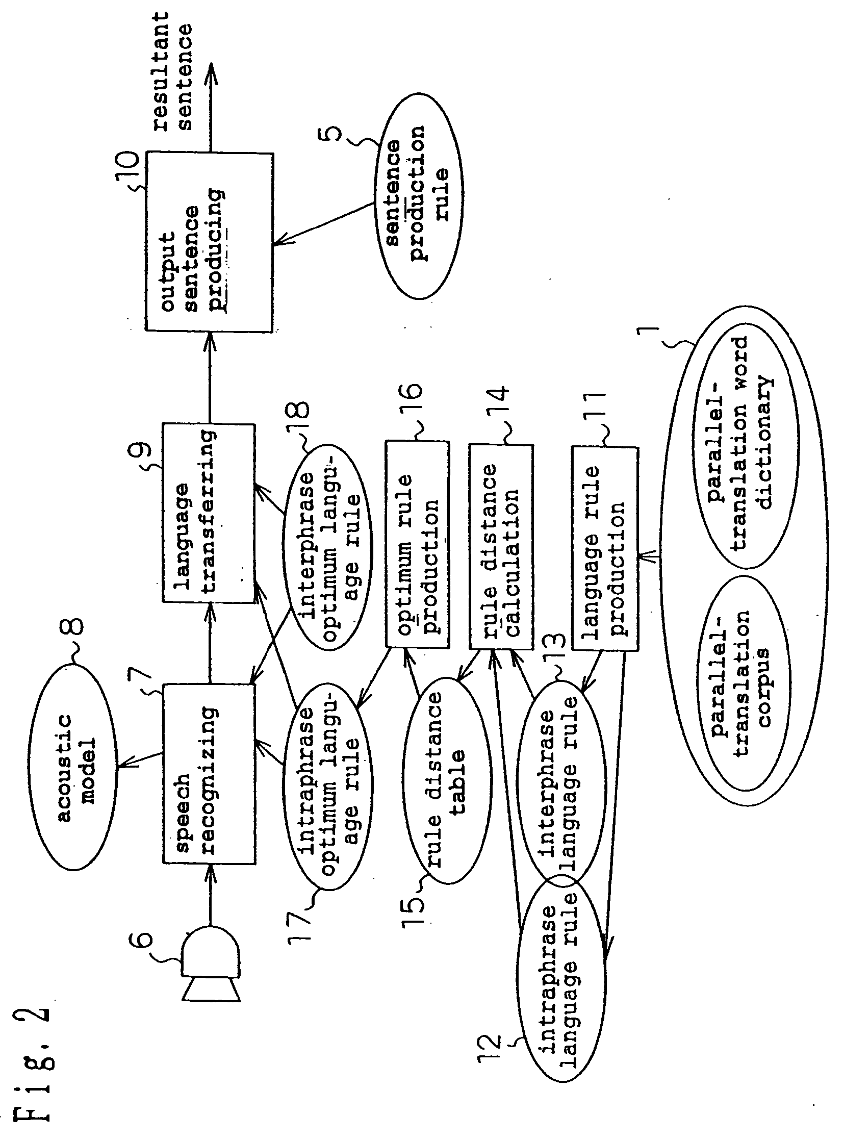 Language transference rule producing apparatus, language transferring apparatus method, and program recording medium