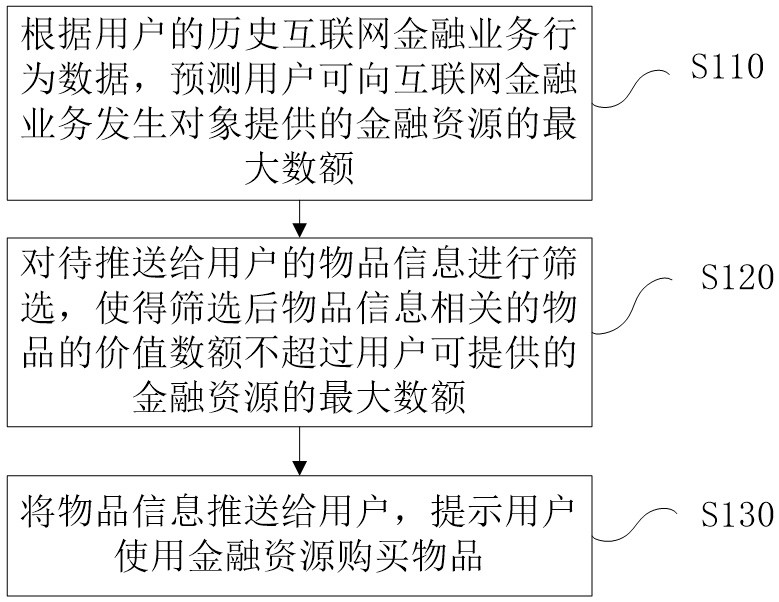 Method and device for pushing article information to user and electronic equipment