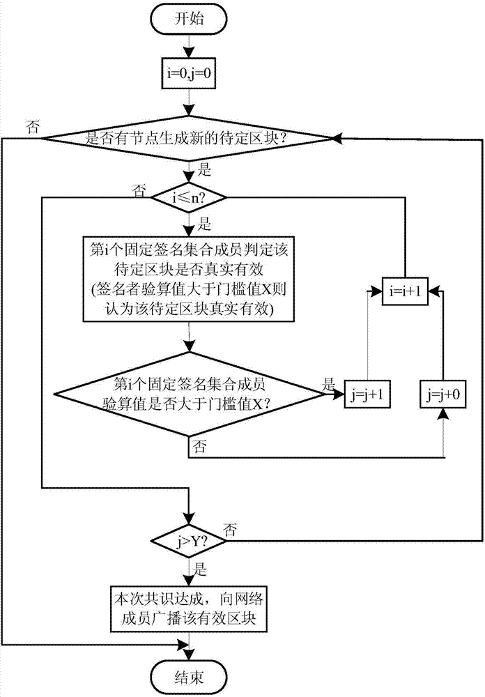 Rapid transaction alliance chain construction method compatible with multiple asset types