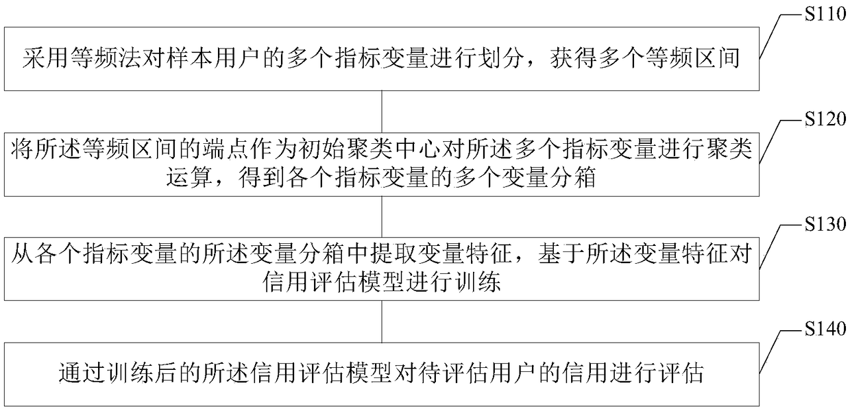 Credit evaluation method and device based on big data, electronic device and storage medium