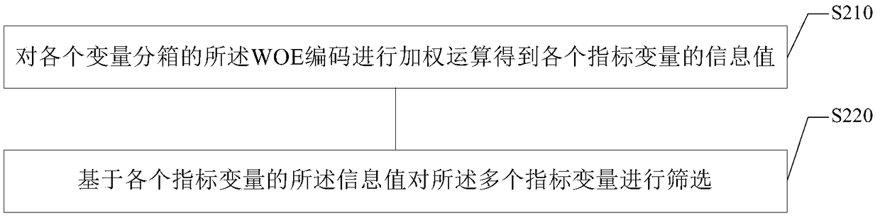 Credit evaluation method and device based on big data, electronic device and storage medium