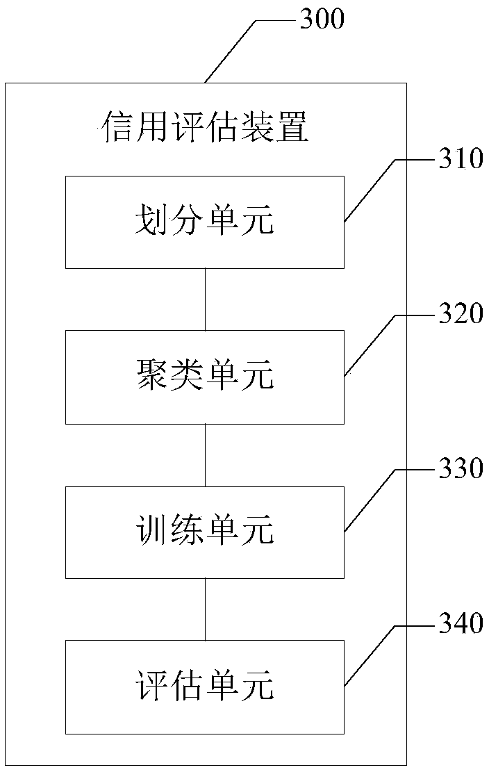 Credit evaluation method and device based on big data, electronic device and storage medium