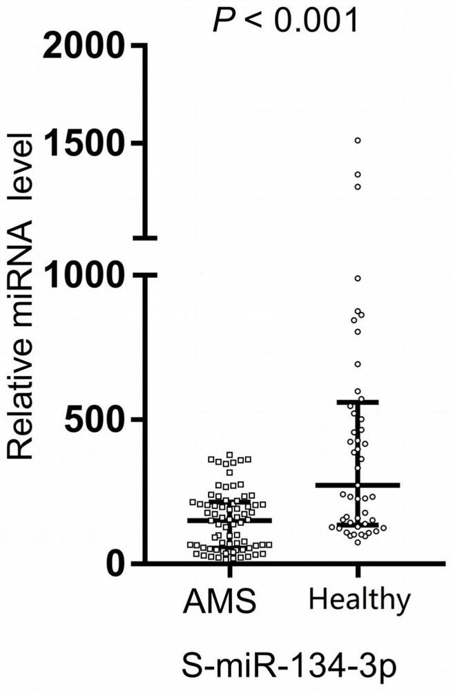 Application and kit of hsa-mir-15b-5p as a molecular marker