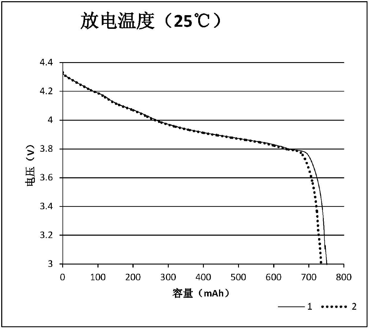 High-voltage rate electrolyte with high-and-low temperature performance and lithium ion battery using electrolyte