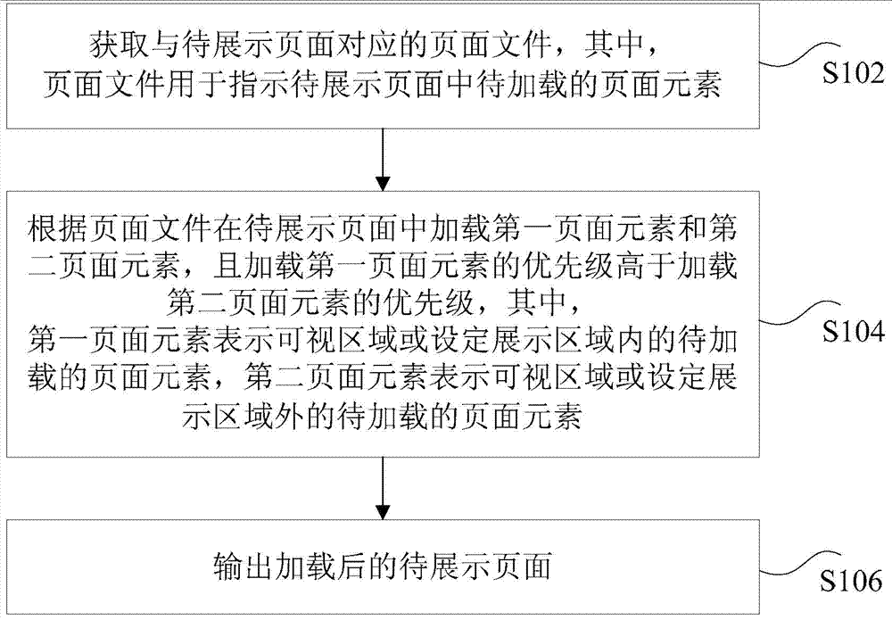 Method and apparatus for loading pages