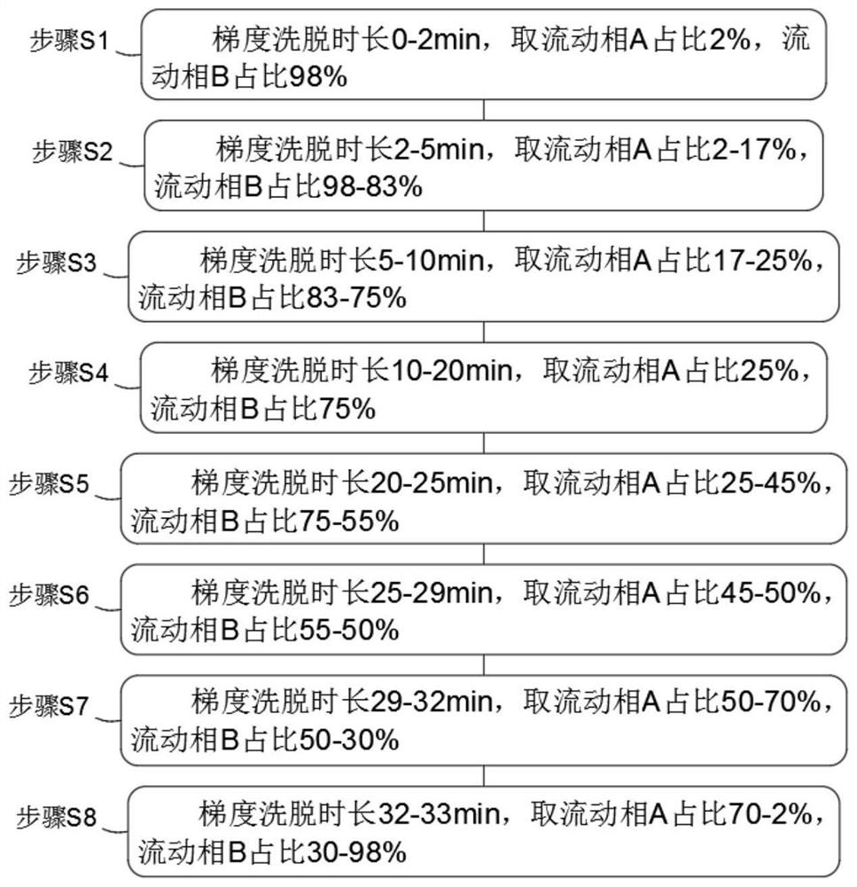 High performance liquid chromatography detection method for specific chromatograms of radix scutellariae raw medicinal materials and decoction pieces