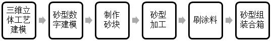 Manufacturing method of casting mold for steel casting forming process