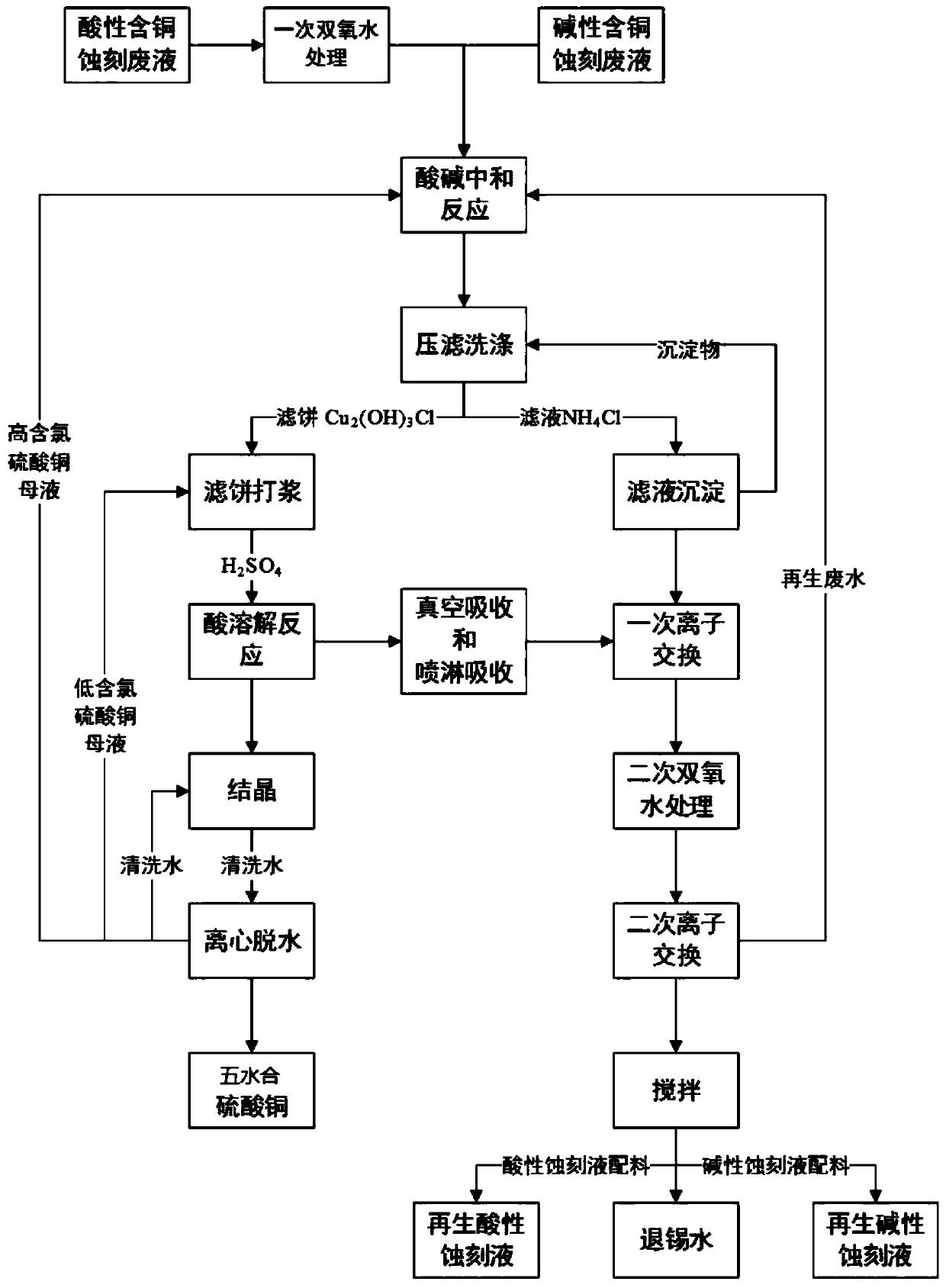 Etching liquid recycling process