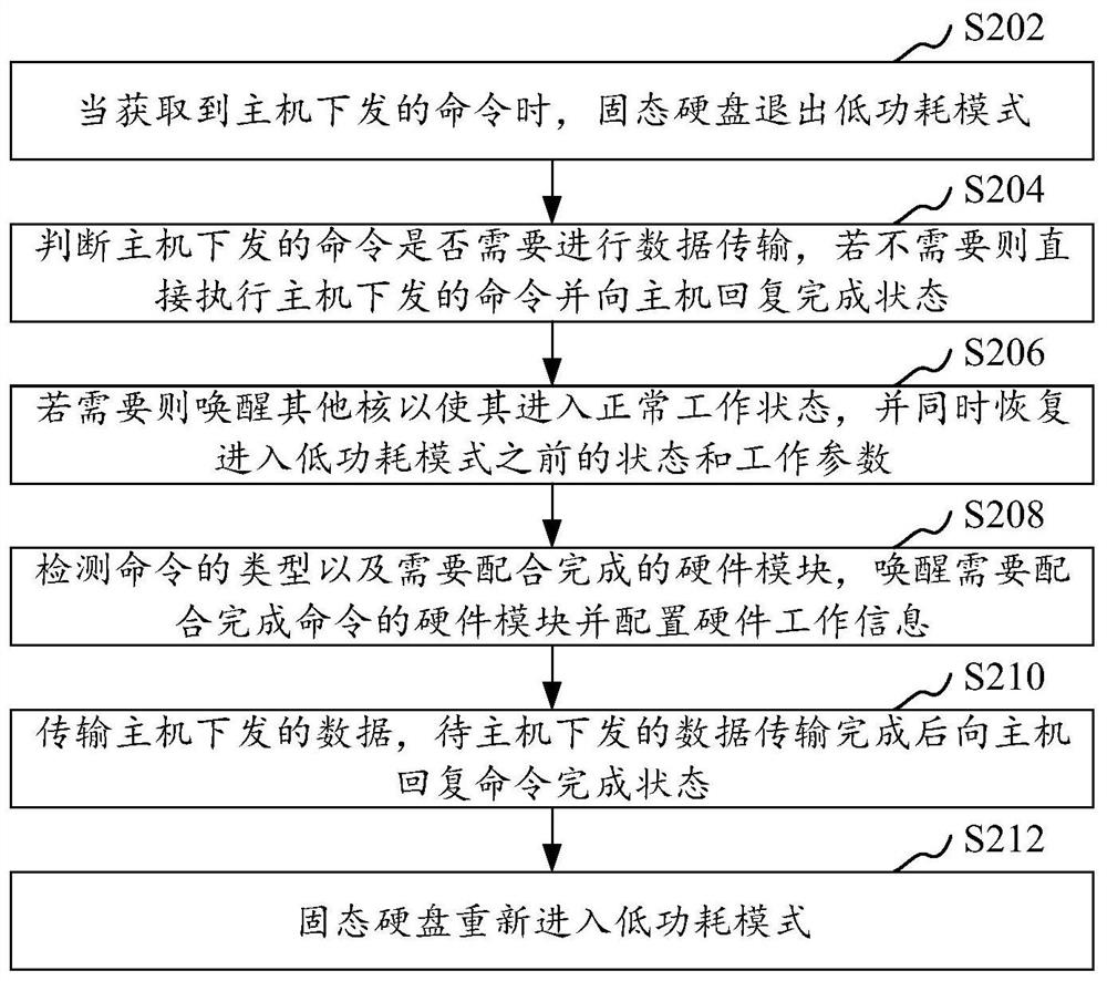 Low-power-consumption mode wakeup recovery method and device for solid state disk and computer equipment