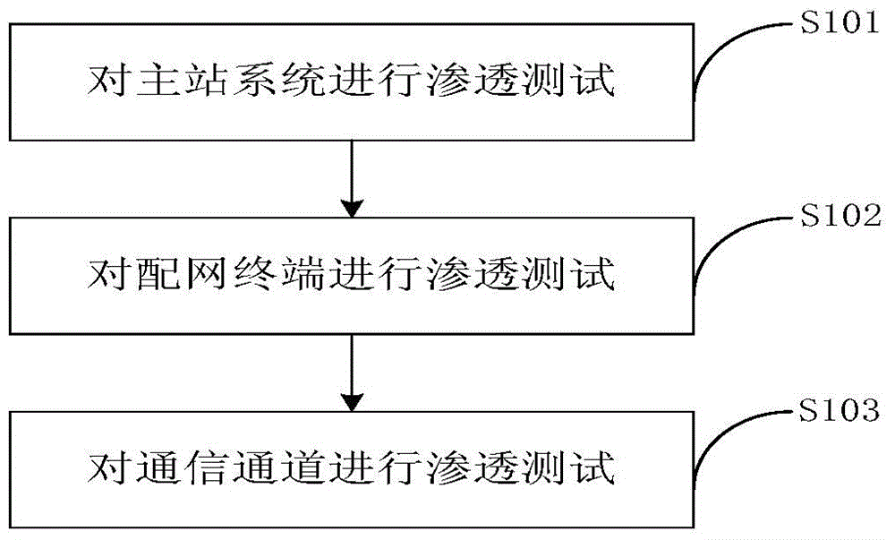 Information safety penetration testing method for distribution automation system