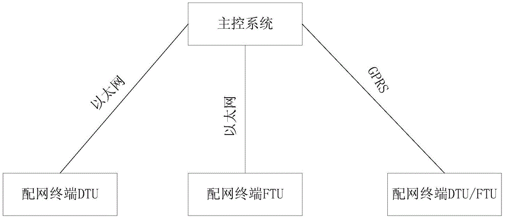 Information safety penetration testing method for distribution automation system