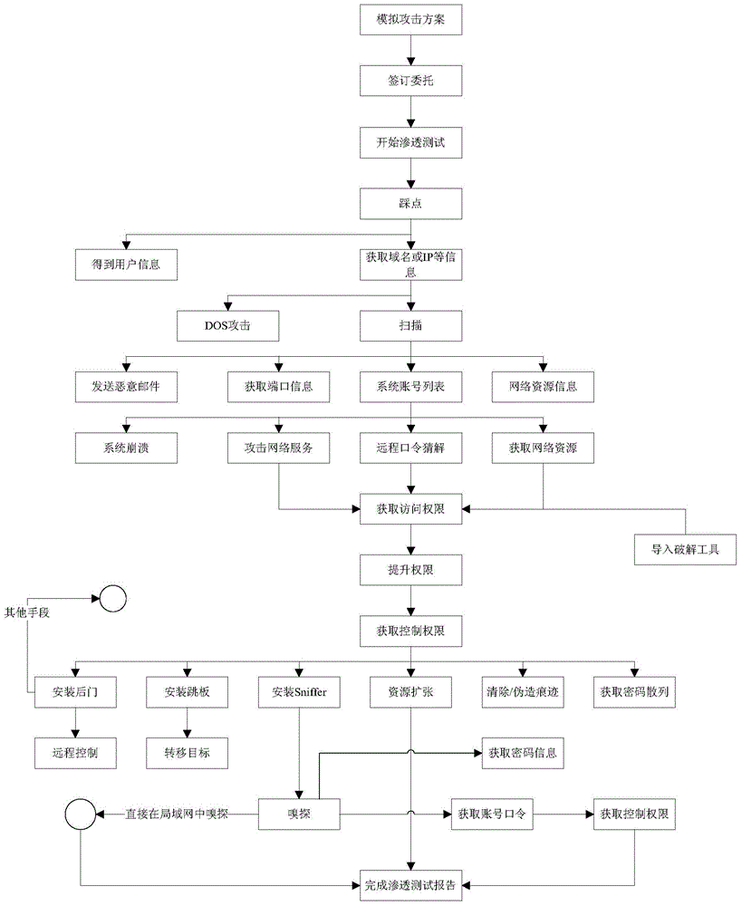 Information safety penetration testing method for distribution automation system