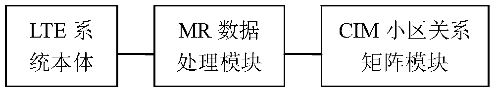 Relation matrix establishment system and method and PCI intelligent optimization system and method