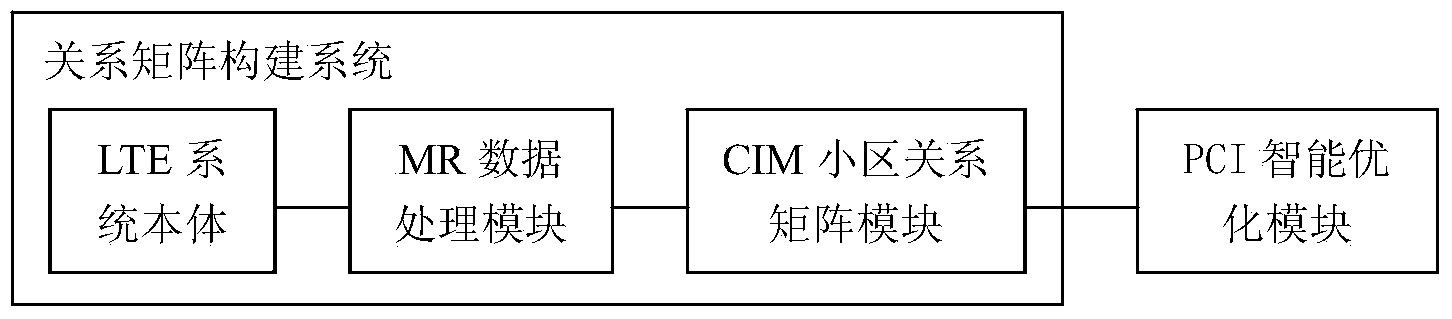 Relation matrix establishment system and method and PCI intelligent optimization system and method