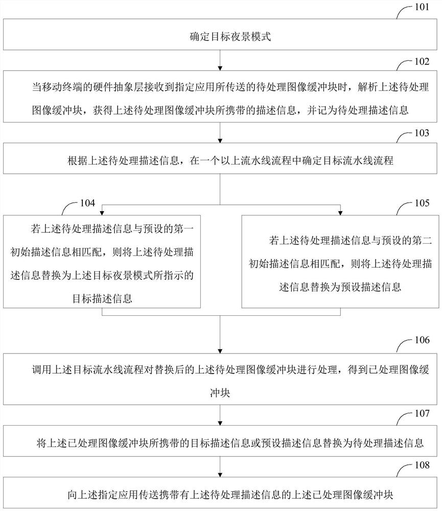 Image data processing method, image data processing device and mobile terminal