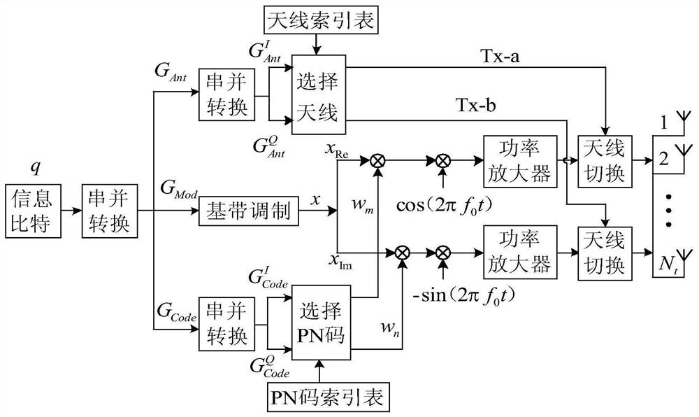 An air-code two-dimensional index modulation wireless communication system and communication method